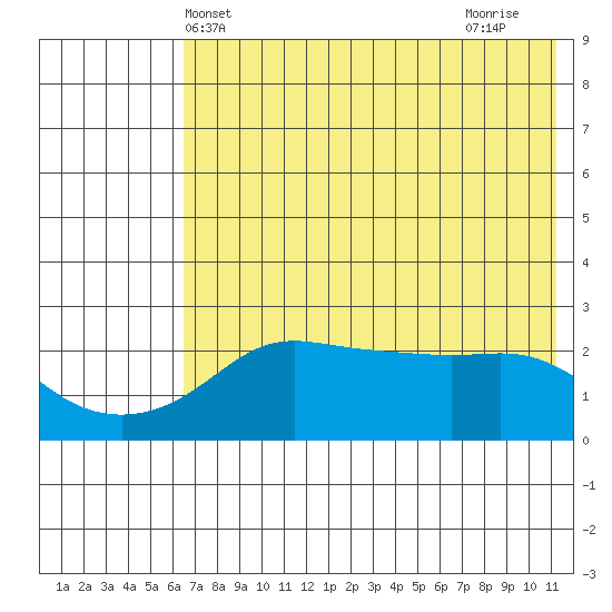 Apoon Mouth tide chart for Tuesday, May 2, 2023