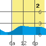 Apoon Mouth tide chart for Tuesday, May 2, 2023