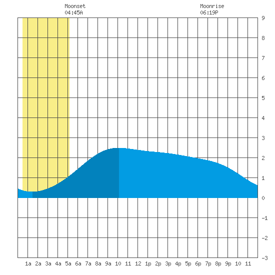 Apoon Mouth tide chart for Tuesday, May 30, 2023