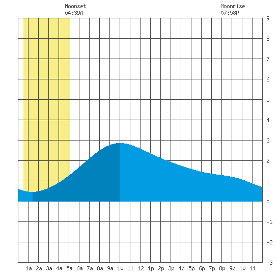 Apoon Mouth tide chart for Wednesday, May 31, 2023
