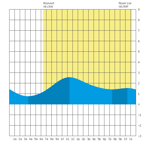 Apoon Mouth tide chart for Wednesday, May 3, 2023