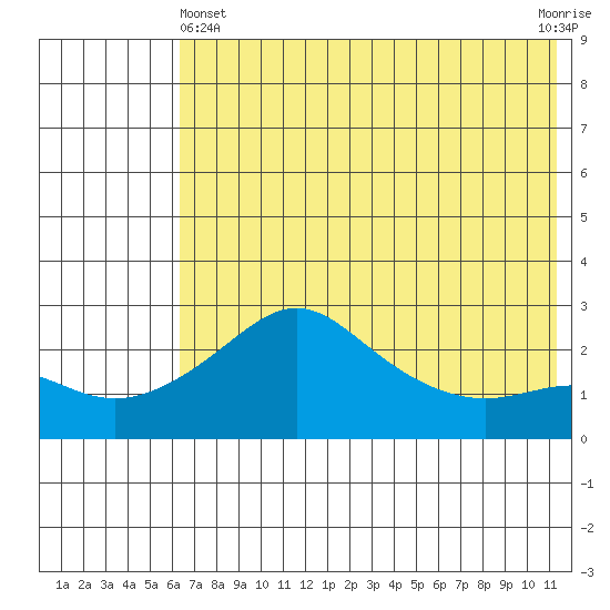 Apoon Mouth tide chart for Thursday, May 4, 2023