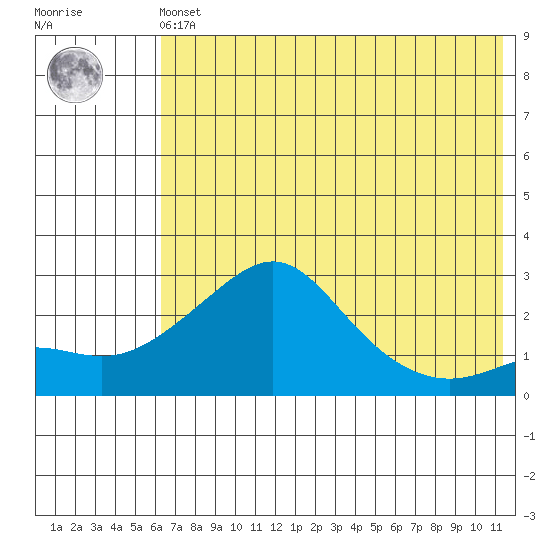 Apoon Mouth tide chart for Friday, May 5, 2023