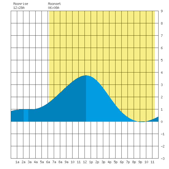 Apoon Mouth tide chart for Saturday, May 6, 2023