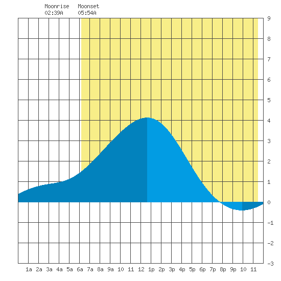 Apoon Mouth tide chart for Sunday, May 7, 2023