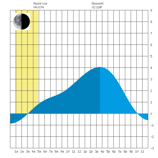 Apoon Mouth tide chart for Saturday, June 10, 2023