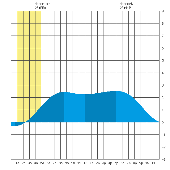 Apoon Mouth tide chart for Monday, June 12, 2023