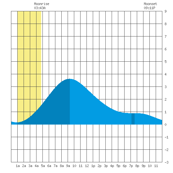 Apoon Mouth tide chart for Wednesday, June 14, 2023