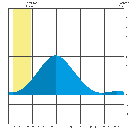 Apoon Mouth tide chart for Thursday, June 15, 2023