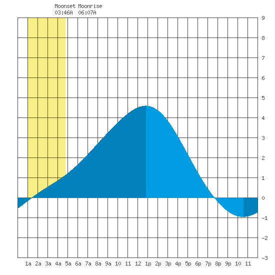 Apoon Mouth tide chart for Tuesday, June 20, 2023