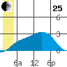 Apoon Mouth tide chart for Sunday, June 25, 2023