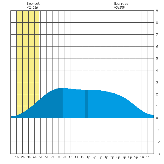 Apoon Mouth tide chart for Tuesday, June 27, 2023