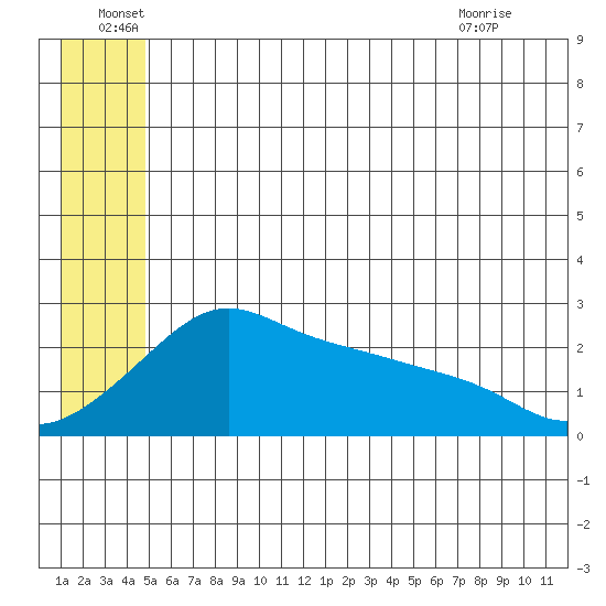 Apoon Mouth tide chart for Wednesday, June 28, 2023