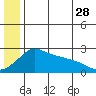 Apoon Mouth tide chart for Wednesday, June 28, 2023