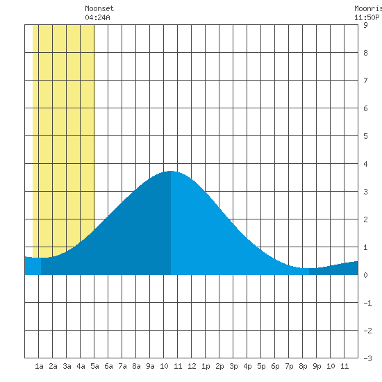 Apoon Mouth tide chart for Friday, June 2, 2023
