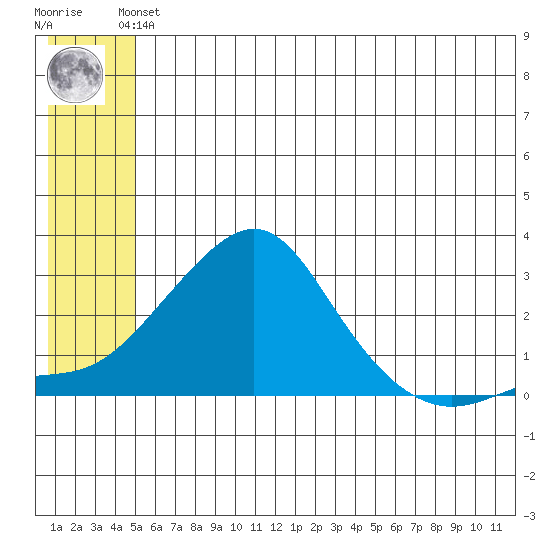 Apoon Mouth tide chart for Saturday, June 3, 2023