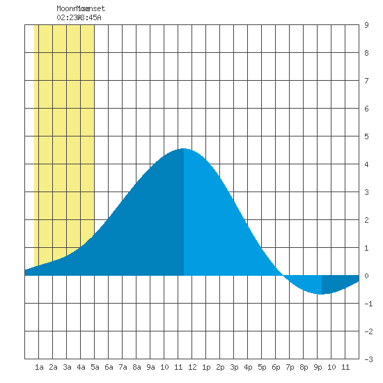 Apoon Mouth tide chart for Sunday, June 4, 2023