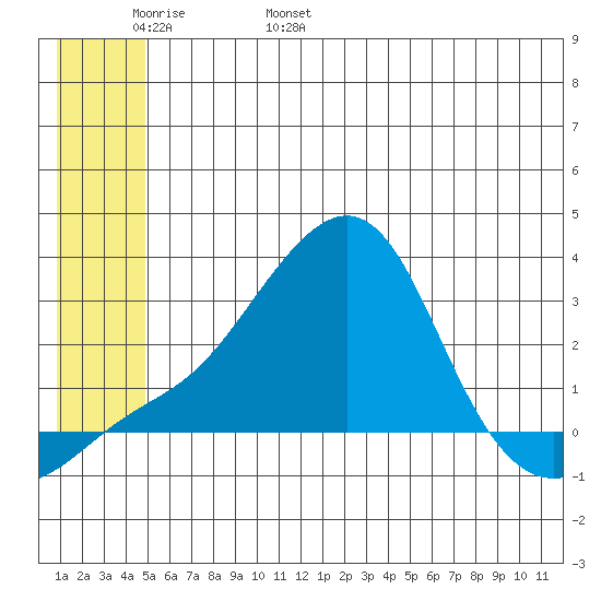 Apoon Mouth tide chart for Thursday, June 8, 2023