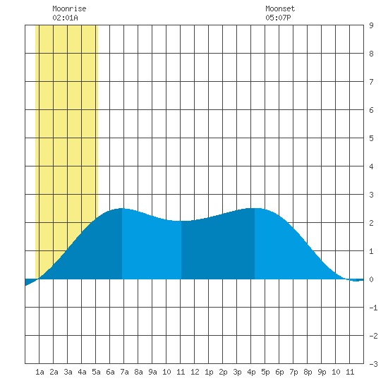 Apoon Mouth tide chart for Monday, July 10, 2023