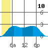 Apoon Mouth tide chart for Monday, July 10, 2023