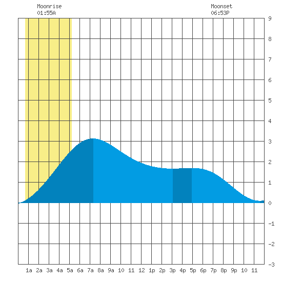 Apoon Mouth tide chart for Tuesday, July 11, 2023