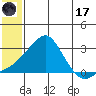 Apoon Mouth tide chart for Monday, July 17, 2023