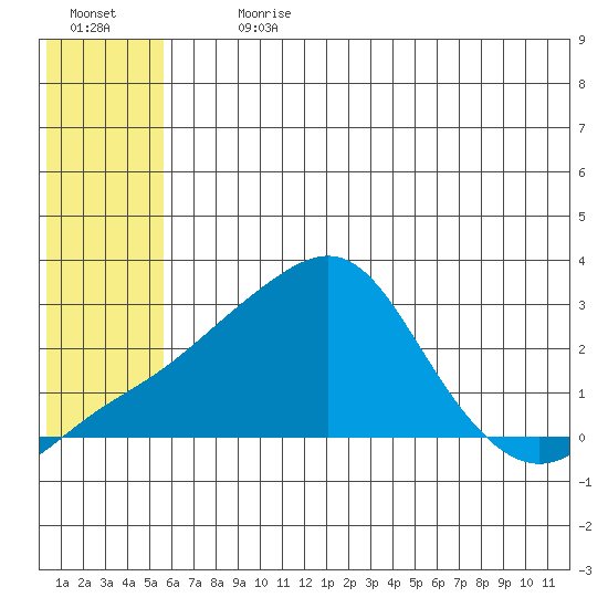 Apoon Mouth tide chart for Thursday, July 20, 2023