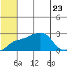 Apoon Mouth tide chart for Sunday, July 23, 2023