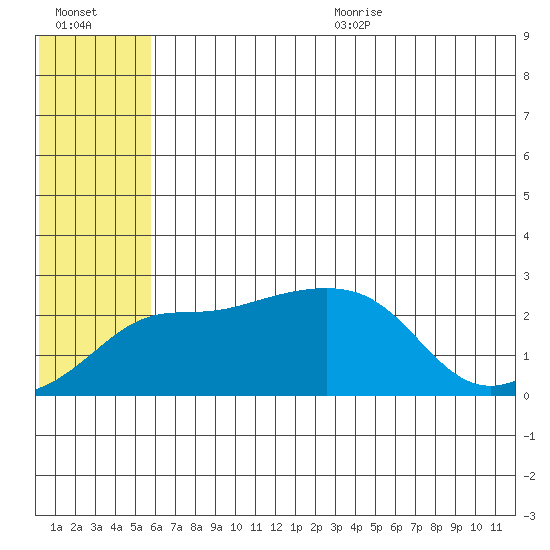 Apoon Mouth tide chart for Monday, July 24, 2023