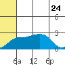 Apoon Mouth tide chart for Monday, July 24, 2023