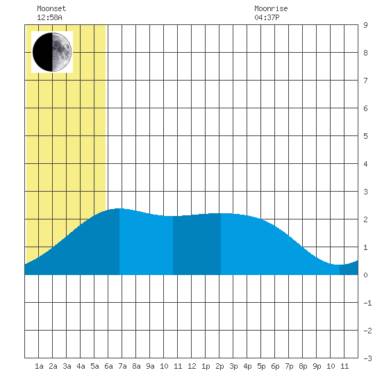 Apoon Mouth tide chart for Tuesday, July 25, 2023