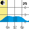 Apoon Mouth tide chart for Tuesday, July 25, 2023