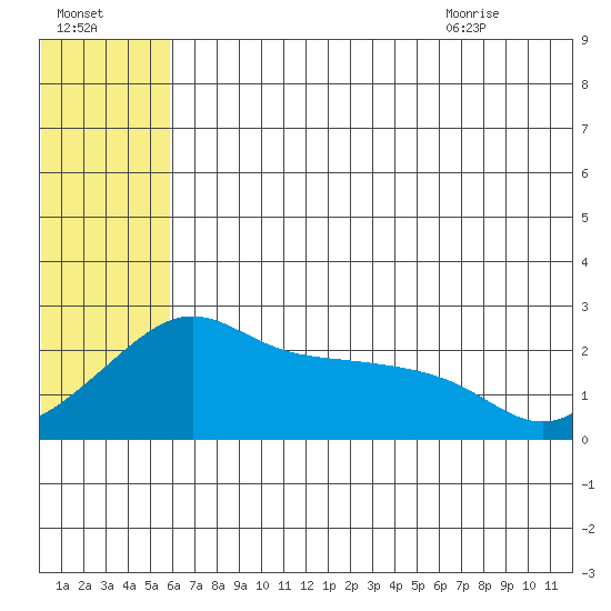 Apoon Mouth tide chart for Wednesday, July 26, 2023