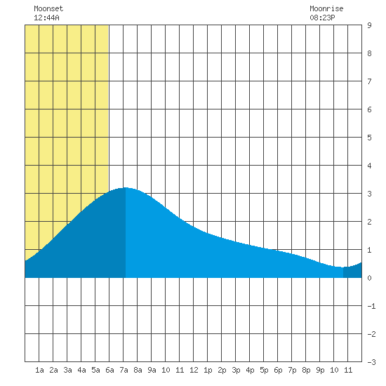 Apoon Mouth tide chart for Thursday, July 27, 2023