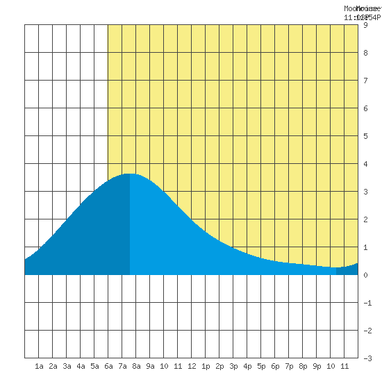 Apoon Mouth tide chart for Friday, July 28, 2023