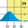 Apoon Mouth tide chart for Saturday, July 29, 2023