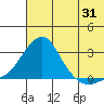Apoon Mouth tide chart for Monday, July 31, 2023
