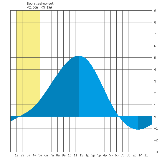 Apoon Mouth tide chart for Tuesday, July 4, 2023