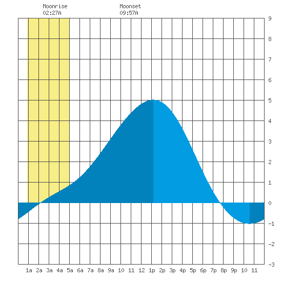 Apoon Mouth tide chart for Thursday, July 6, 2023