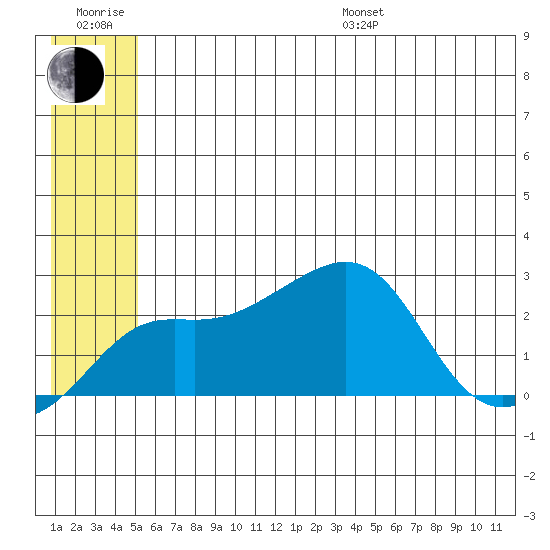 Apoon Mouth tide chart for Sunday, July 9, 2023