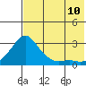 Apoon Mouth tide chart for Thursday, August 10, 2023