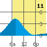 Apoon Mouth tide chart for Friday, August 11, 2023