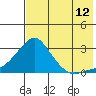 Apoon Mouth tide chart for Saturday, August 12, 2023