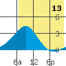 Apoon Mouth tide chart for Sunday, August 13, 2023