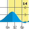 Apoon Mouth tide chart for Monday, August 14, 2023