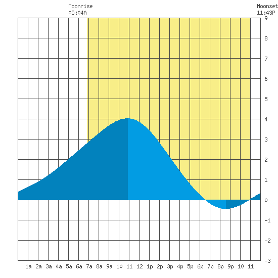 Apoon Mouth tide chart for Tuesday, August 15, 2023