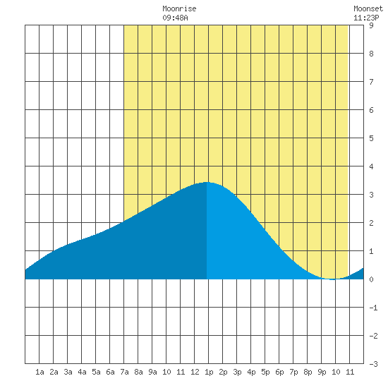 Apoon Mouth tide chart for Friday, August 18, 2023
