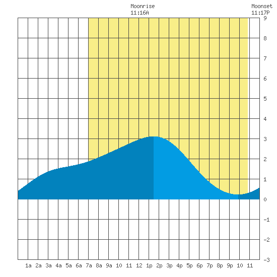 Apoon Mouth tide chart for Saturday, August 19, 2023