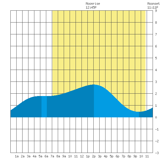 Apoon Mouth tide chart for Sunday, August 20, 2023