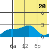 Apoon Mouth tide chart for Sunday, August 20, 2023